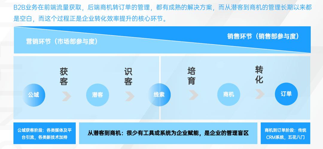 影响b2b企业成交的因素——线索管理系统