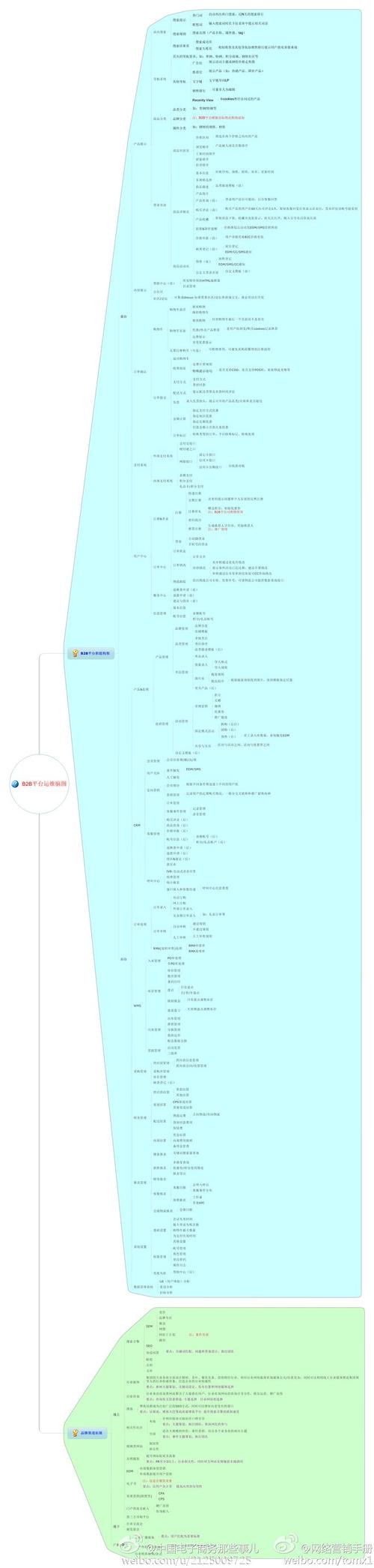 b2b平台运维导图
