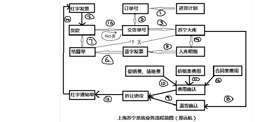 在经过图(1)的审核后这些订单就可以在我司的b2b系统的体现出来