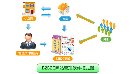 B2B2C电子商务网站系统手册