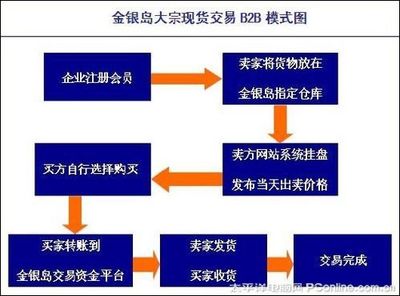 金银岛网交所仓单交易B2B模式案例研究