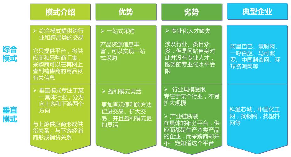 平台撮合类b2b通过人工或系统进行供需信息匹配;自营类b2b自行采购