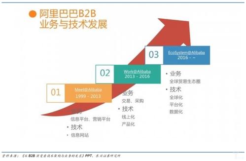 亿欧智库:阿里巴巴b2b业务与技术发展