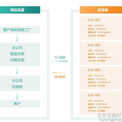 【互融云】区块链溯源系统开发 区块链产品溯源系统 区块链网站定制开发 区块链技术开发 区块链防伪溯源系统 控制系统图片_高清图_细节图