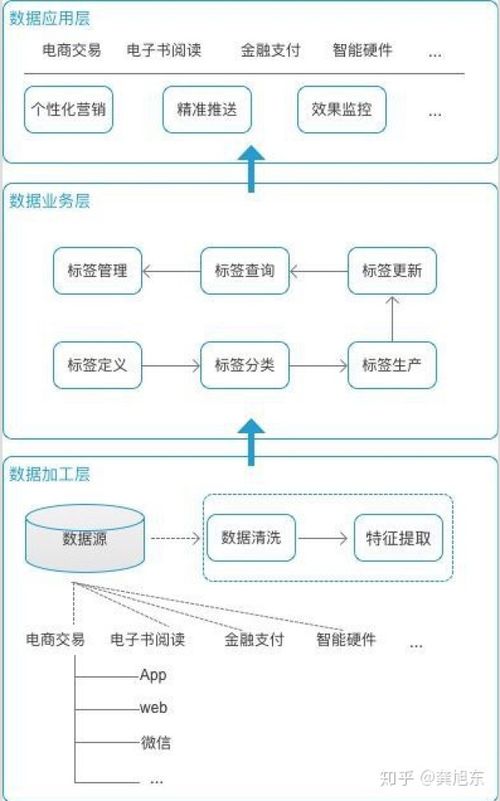 一文带你了解推荐系统之标签体系