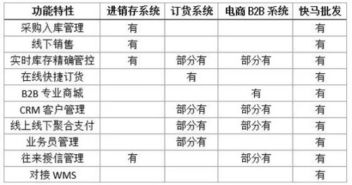 快马批发跟其他订货系统有什么不同