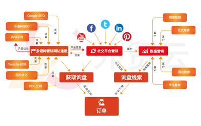 网络整合营销