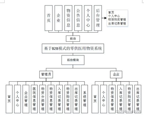nodejs计算机毕业设计基于b2b模式的零供医用物资系统express 程序 lw