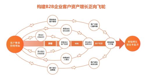 新生态 再增长 励销scrm构建b2b企业客户资产增长飞轮