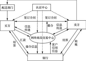 b2b电子商务模式主要包括哪两种
