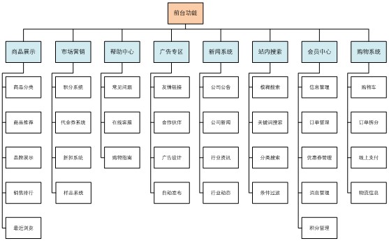 专业的b2cb2b电子商务平台建设服务